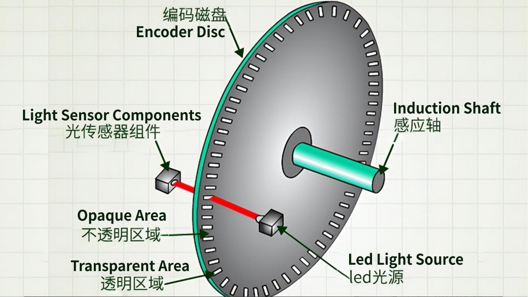 編碼器的工作原理